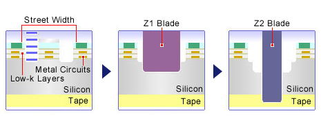 Pi (&pi;) laser grooving(Step cut blade dicing)