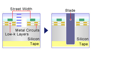Omega (&omega;) laser grooving(One pass blade dicing)