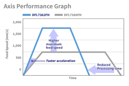 High throughput