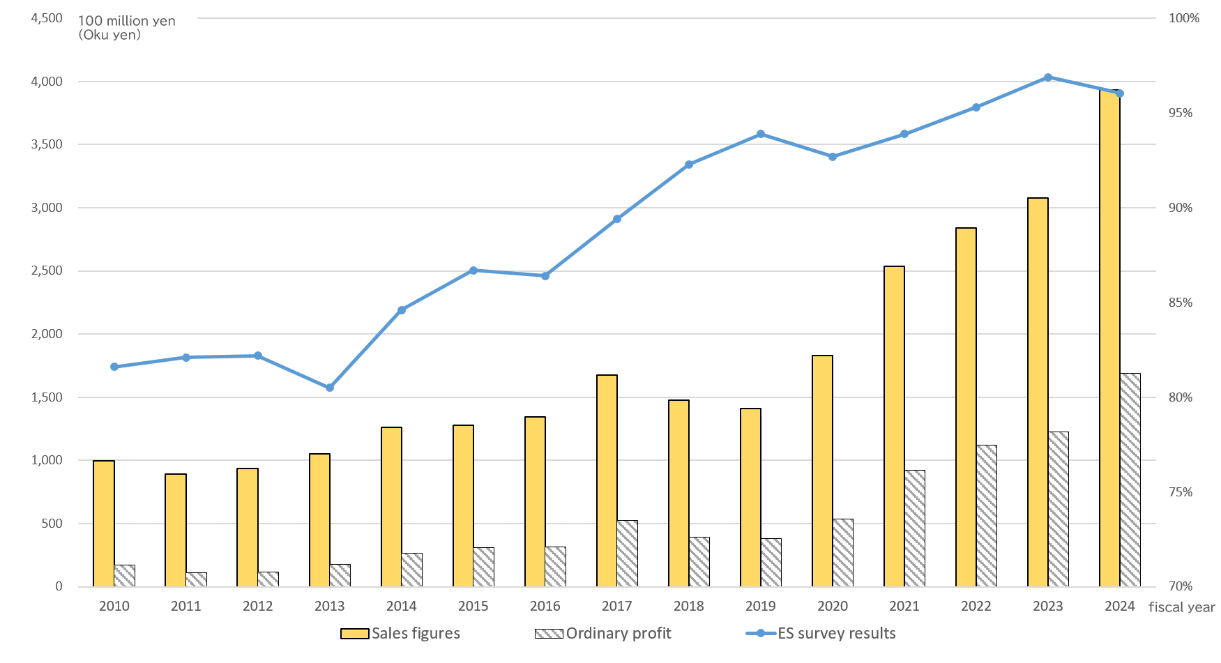 ES survey and consolidated business results